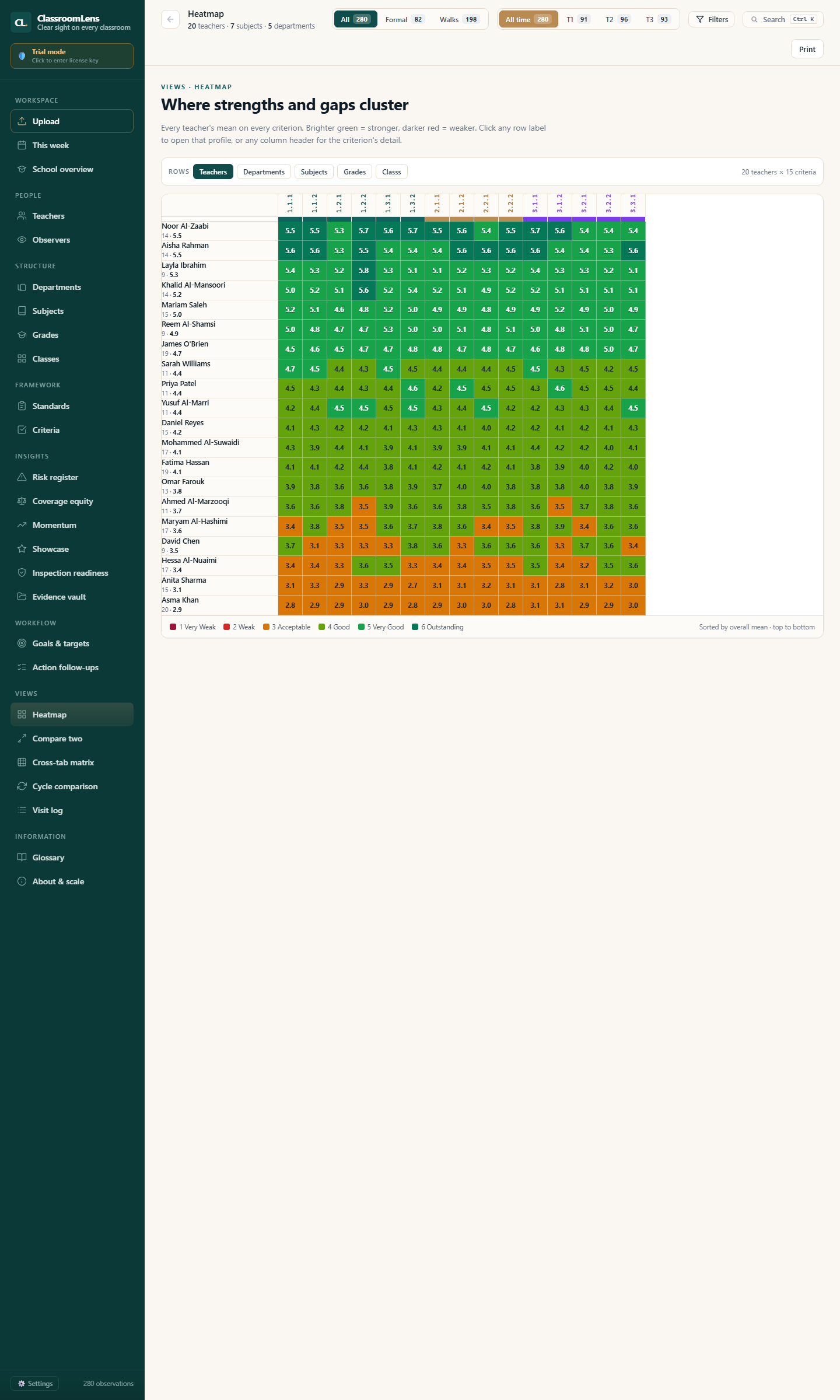 Heatmap page — colour grid showing teachers vs criteria, strengths and gaps clustering