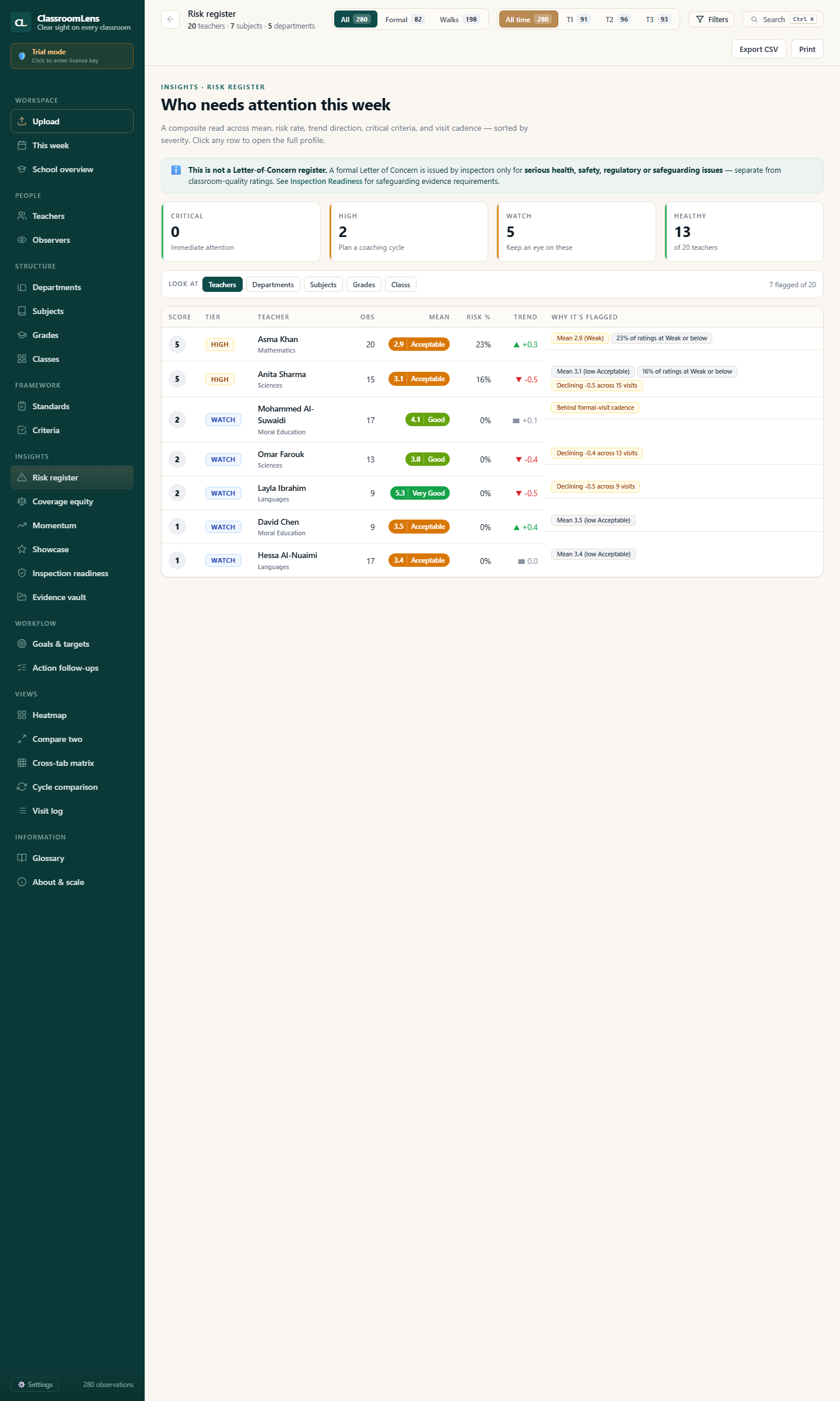 Risk register page — Who needs attention this week, with badges and reasons