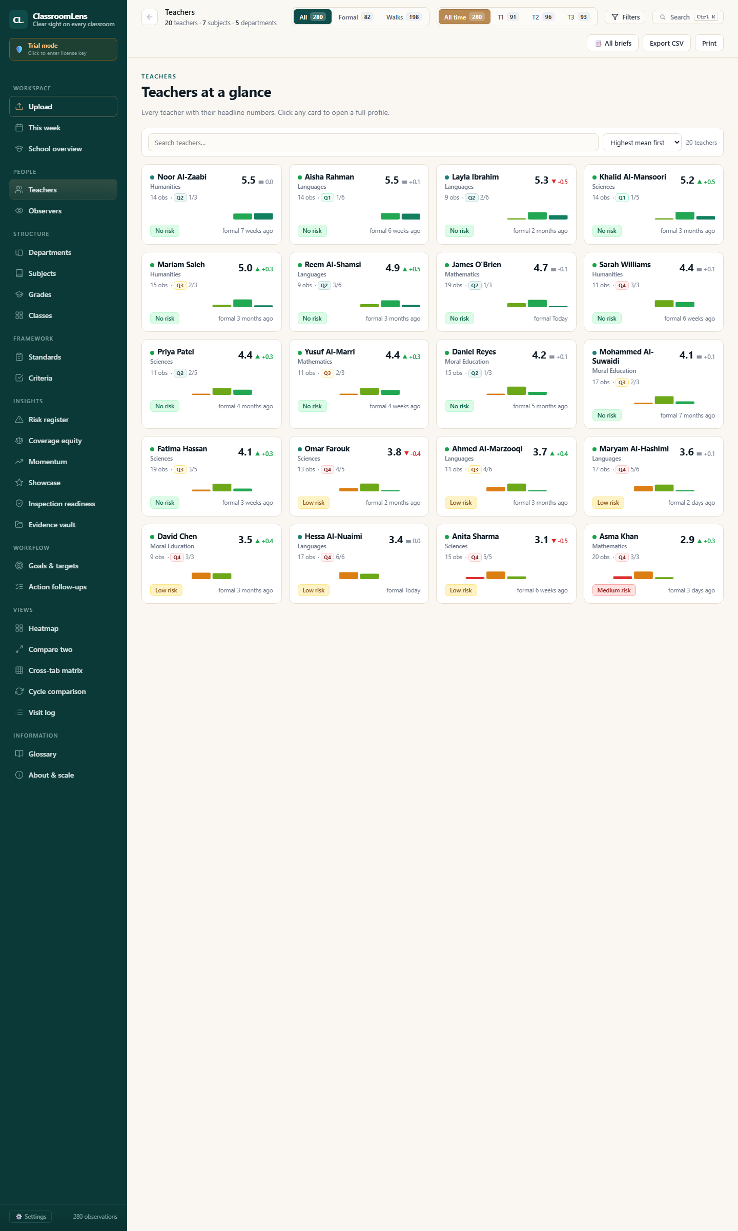 Teachers page — card grid of all teachers with score, sparkline, and last visit