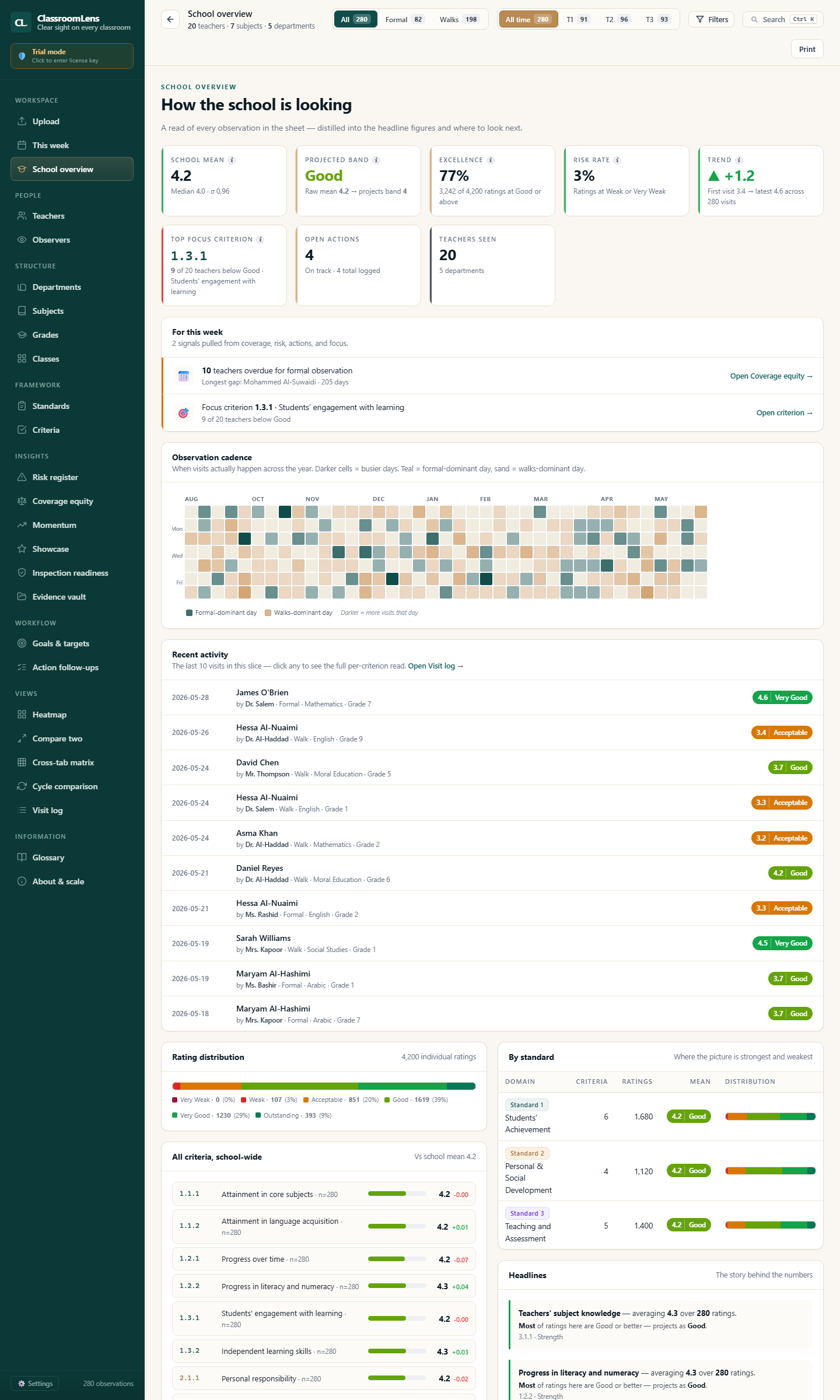 ClassroomLens School Overview — KPI dashboard with school mean, projected band, excellence rate, observation cadence heatmap, and per-standard breakdown